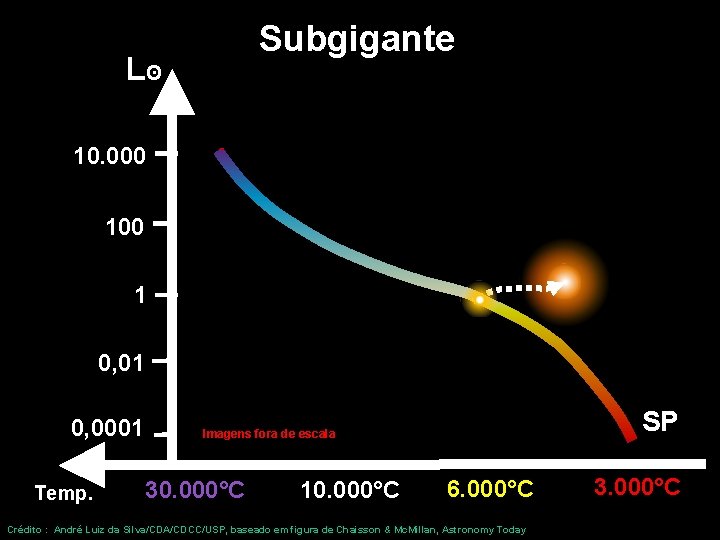 Subgigante Lʘ 10. 000 1 0, 01 0, 0001 Temp. SP Imagens fora de