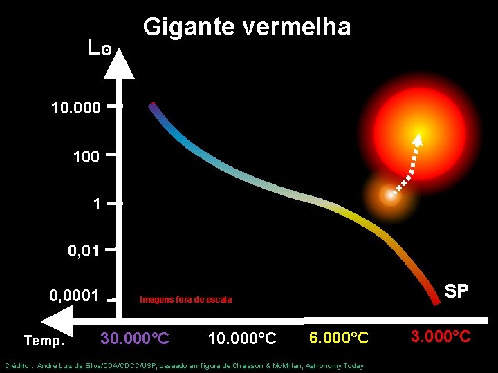 Lʘ Gigante vermelha 10. 000 1 0, 01 0, 0001 Temp. SP Imagens fora