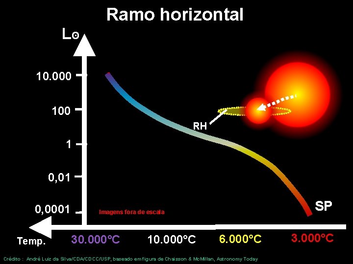 Ramo horizontal Lʘ 10. 000 100 RH 1 0, 0001 Temp. SP Imagens fora