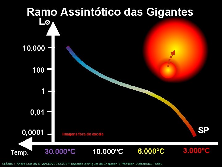 Ramo Assintótico das Gigantes Lʘ 10. 000 1 0, 01 0, 0001 Temp. SP
