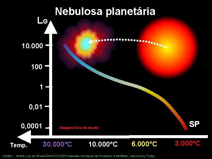 Lʘ Nebulosa planetária 10. 000 1 0, 01 0, 0001 Temp. SP Imagens fora