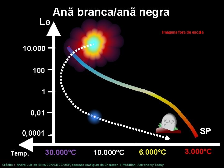Lʘ Anã branca/anã negra Imagens fora de escala 10. 000 1 0, 01 SP