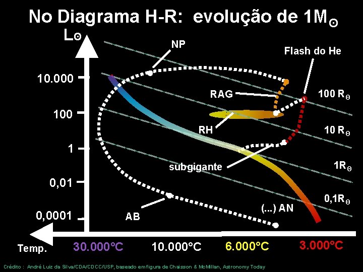 No Diagrama H-R: evolução de 1 Mʘ Lʘ NP Flash do He 10. 000