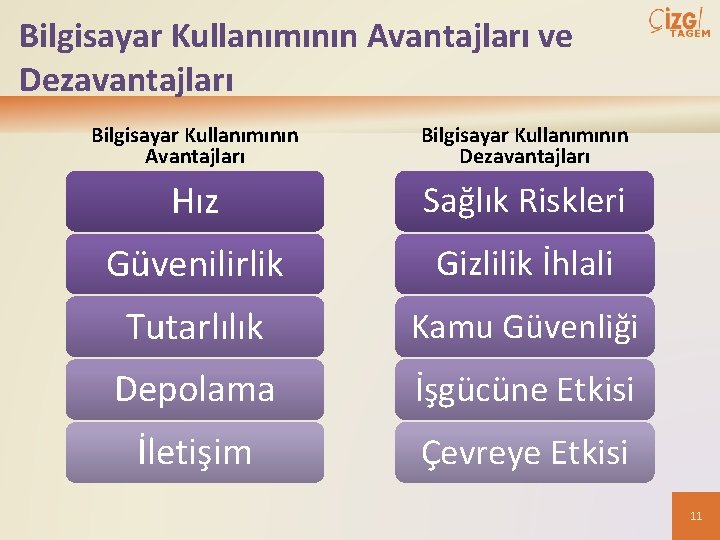 Bilgisayar Kullanımının Avantajları ve Dezavantajları Bilgisayar Kullanımının Avantajları Bilgisayar Kullanımının Dezavantajları Hız Sağlık Riskleri