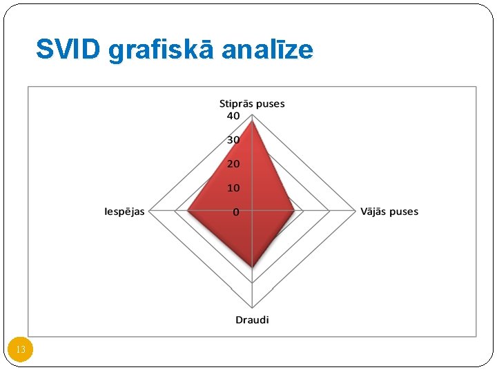 SVID grafiskā analīze 13 SVID grafiskā analīze 13