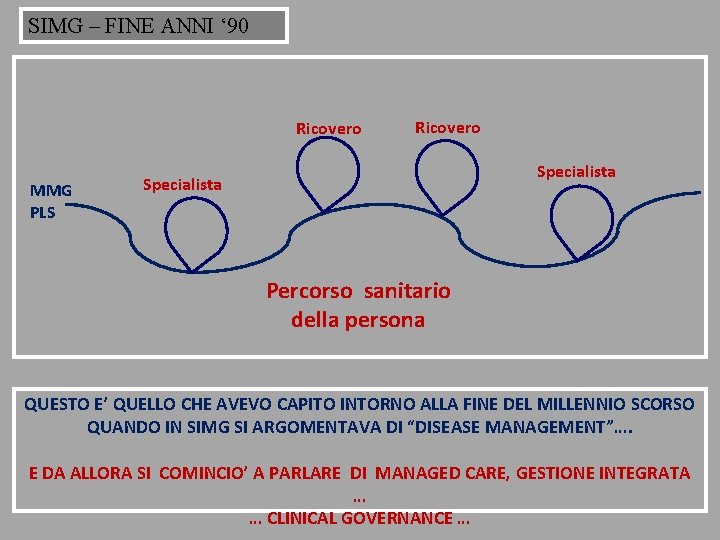 SIMG – FINE ANNI ‘ 90 Ricovero MMG PLS Ricovero Specialista Percorso sanitario della