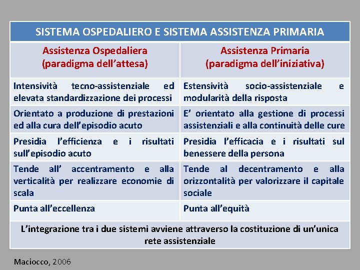 SISTEMA OSPEDALIERO E SISTEMA ASSISTENZA PRIMARIA Assistenza Ospedaliera (paradigma dell’attesa) Assistenza Primaria (paradigma dell’iniziativa)