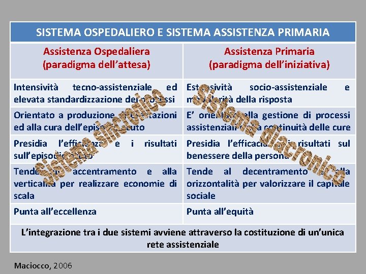 SISTEMA OSPEDALIERO E SISTEMA ASSISTENZA PRIMARIA Assistenza Ospedaliera (paradigma dell’attesa) Assistenza Primaria (paradigma dell’iniziativa)