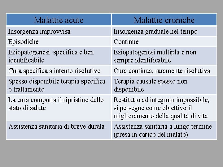 Malattie acute Malattie croniche Insorgenza improvvisa Insorgenza graduale nel tempo Episodiche Continue Eziopatogenesi specifica