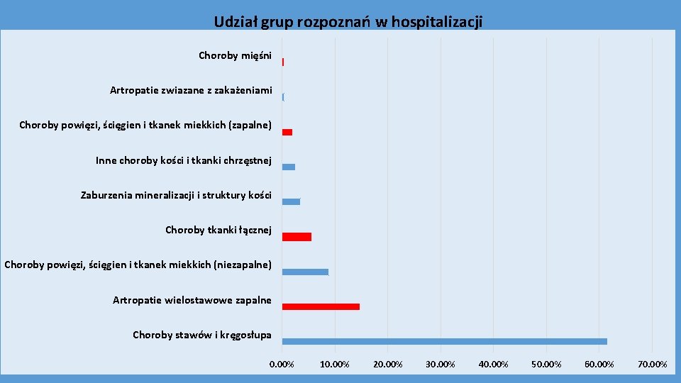 Udział grup rozpoznań w hospitalizacji Choroby mięśni Artropatie zwiazane z zakażeniami Choroby powięzi, ścięgien