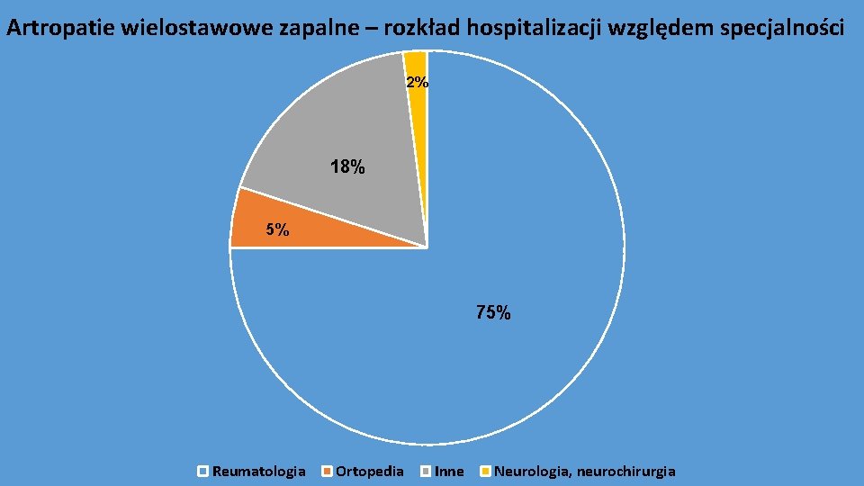 Artropatie wielostawowe zapalne – rozkład hospitalizacji względem specjalności 2% 18% 5% 75% Reumatologia Ortopedia