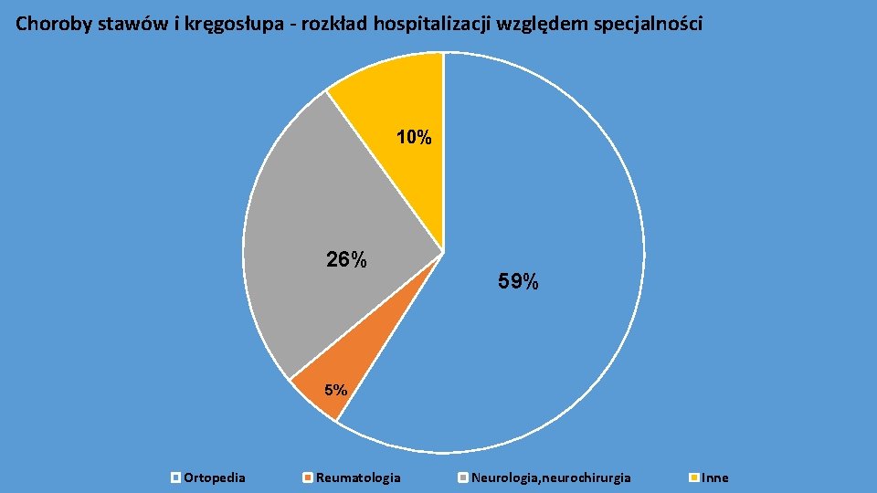 Choroby stawów i kręgosłupa - rozkład hospitalizacji względem specjalności 10% 26% 59% 5% Ortopedia