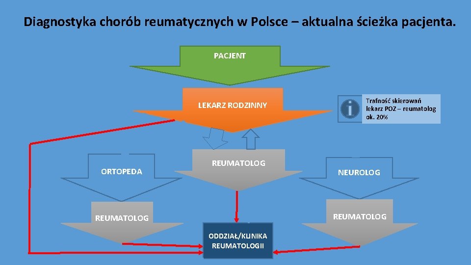 Diagnostyka chorób reumatycznych w Polsce – aktualna ścieżka pacjenta. PACJENT LEKARZ RODZINNY ORTOPEDA REUMATOLOG