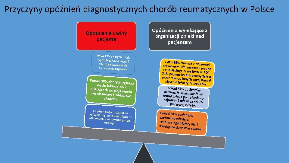 Przyczyny opóźnień diagnostycznych chorób reumatycznych w Polsce Opóźnienia z winy pacjenta Tylko 17% chorych