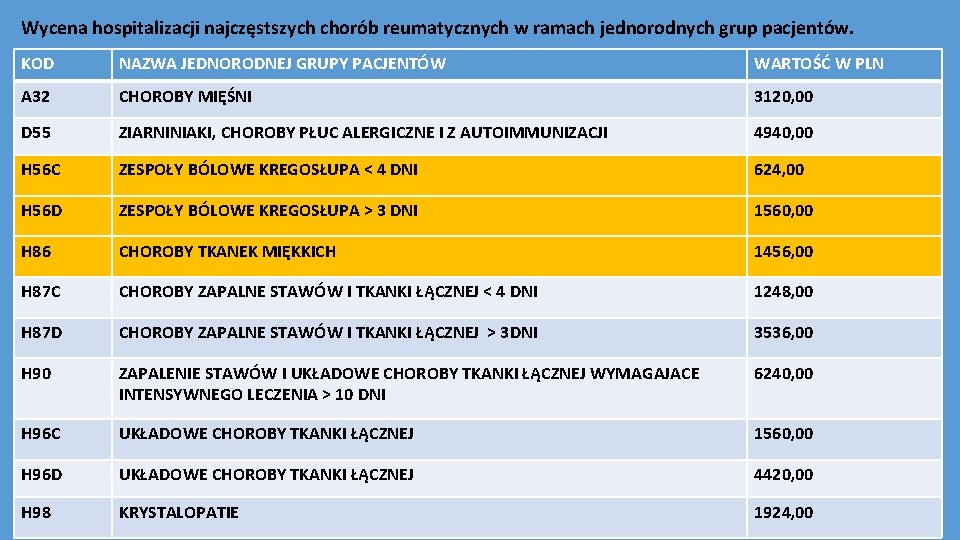 Wycena hospitalizacji najczęstszych chorób reumatycznych w ramach jednorodnych grup pacjentów. KOD NAZWA JEDNORODNEJ GRUPY