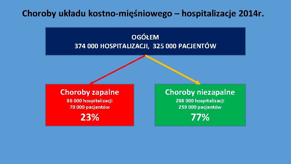 Choroby układu kostno-mięśniowego – hospitalizacje 2014 r. OGÓŁEM 374 000 HOSPITALIZACJI, 325 000 PACJENTÓW