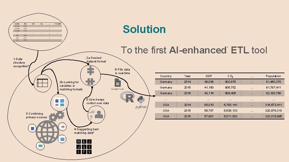 Solution To the first AI-enhanced ETL tool * 2 a-Desired dataset format 1 -Data