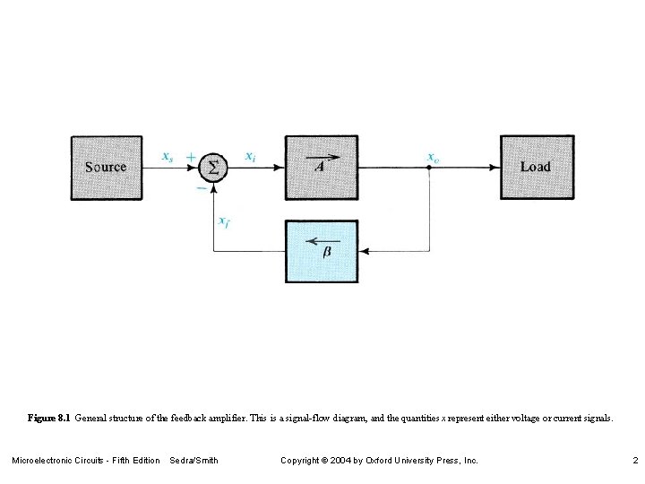 Figure 8. 1 General structure of the feedback amplifier. This is a signal-flow diagram, Figure 8. 1 General structure of the feedback amplifier. This is a signal-flow diagram,