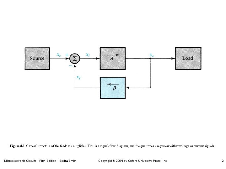 Figure 8. 1 General structure of the feedback amplifier. This is a signal-flow diagram,