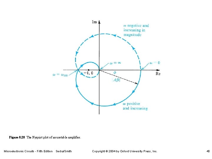 Figure 8. 28 The Nyquist plot of an unstable amplifier. Microelectronic Circuits - Fifth Figure 8. 28 The Nyquist plot of an unstable amplifier. Microelectronic Circuits - Fifth