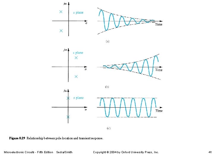 Figure 8. 29 Relationship between pole location and transient response. Microelectronic Circuits - Fifth