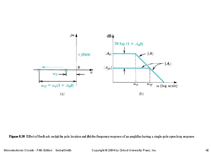 Figure 8. 30 Effect of feedback on (a) the pole location and (b) the
