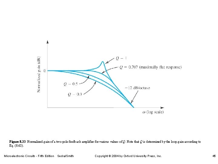 Figure 8. 33 Normalized gain of a two-pole feedback amplifier for various values of