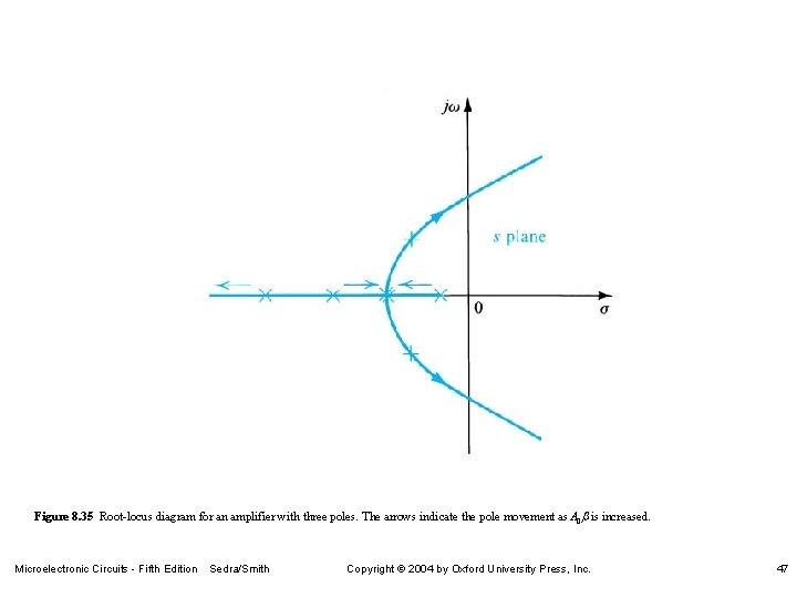 Figure 8. 35 Root-locus diagram for an amplifier with three poles. The arrows indicate Figure 8. 35 Root-locus diagram for an amplifier with three poles. The arrows indicate