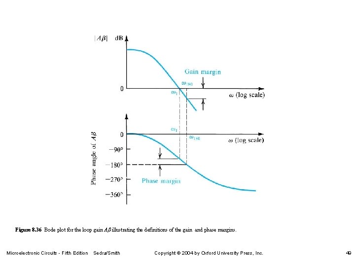 Figure 8. 36 Bode plot for the loop gain Ab illustrating the definitions of