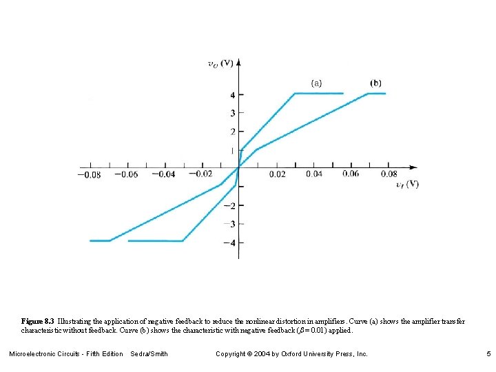 Figure 8. 3 Illustrating the application of negative feedback to reduce the nonlinear distortion Figure 8. 3 Illustrating the application of negative feedback to reduce the nonlinear distortion
