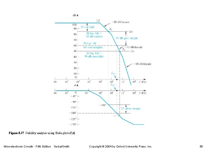 Figure 8. 37 Stability analysis using Bode plot of |A|. Microelectronic Circuits - Fifth