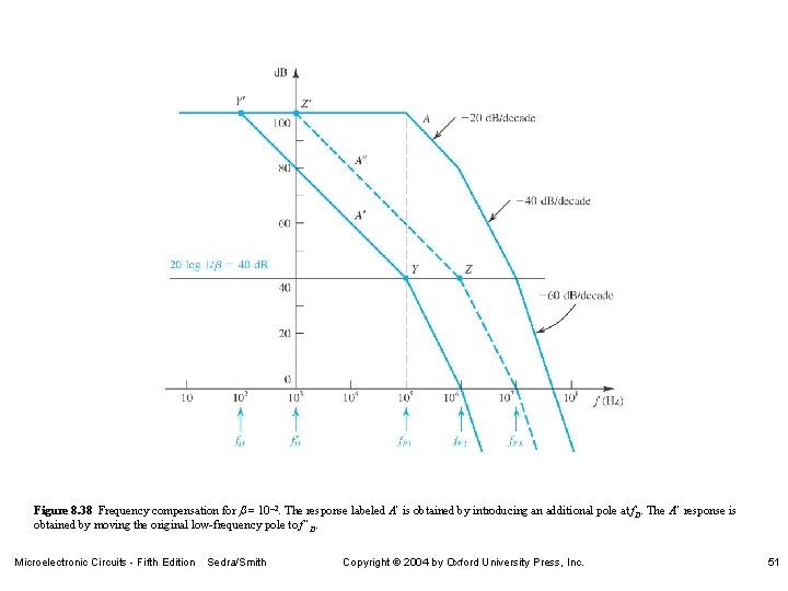 Figure 8. 38 Frequency compensation for b = 10 -2. The response labeled A¢