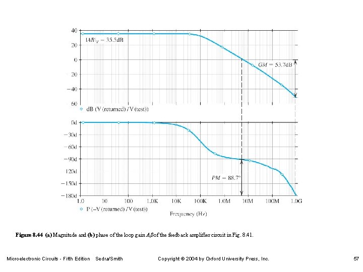 Figure 8. 44 (a) Magnitude and (b) phase of the loop gain Ab of Figure 8. 44 (a) Magnitude and (b) phase of the loop gain Ab of