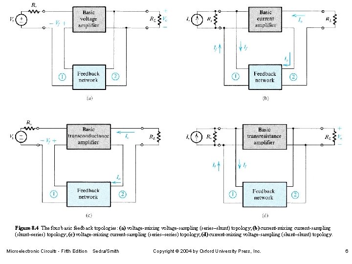 Figure 8. 4 The four basic feedback topologies: (a) voltage-mixing voltage-sampling (series–shunt) topology; (b) Figure 8. 4 The four basic feedback topologies: (a) voltage-mixing voltage-sampling (series–shunt) topology; (b)