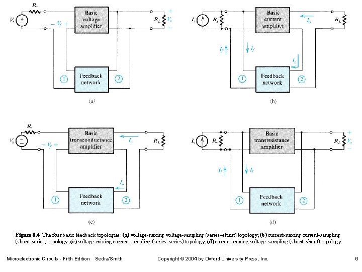 Figure 8. 4 The four basic feedback topologies: (a) voltage-mixing voltage-sampling (series–shunt) topology; (b)