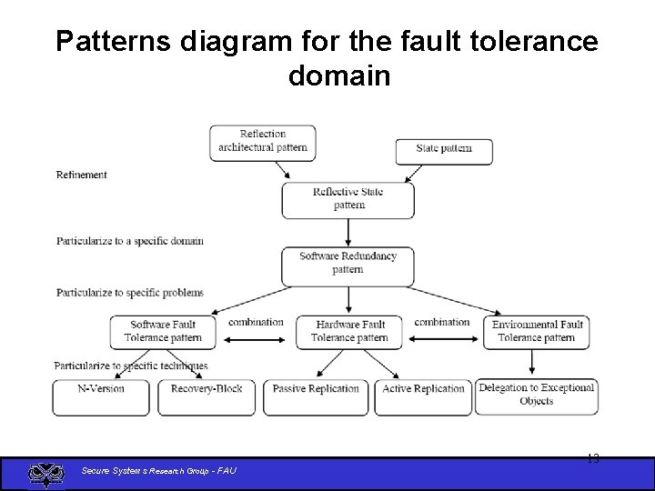 Patterns diagram for the fault tolerance domain Secure Systems Research Group - FAU 13