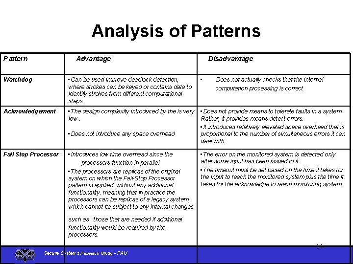 Analysis of Patterns Pattern Advantage Disadvantage Watchdog • Can be used improve deadlock detection,