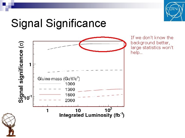 Signal Significance If we don’t know the background better, large statistics won’t help… 