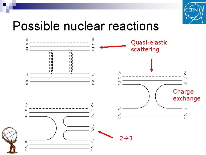 Possible nuclear reactions Quasi-elastic scattering Charge exchange 2 3 