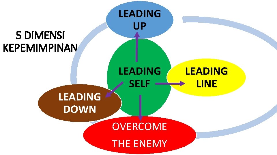 5 DIMENSI KEPEMIMPINAN LEADING DOWN LEADING UP LEADING SELF OVERCOME THE ENEMY LEADING LINE