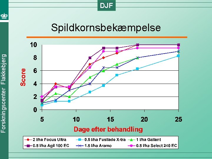 Forskningscenter Flakkebjerg DJF Spildkornsbekæmpelse 