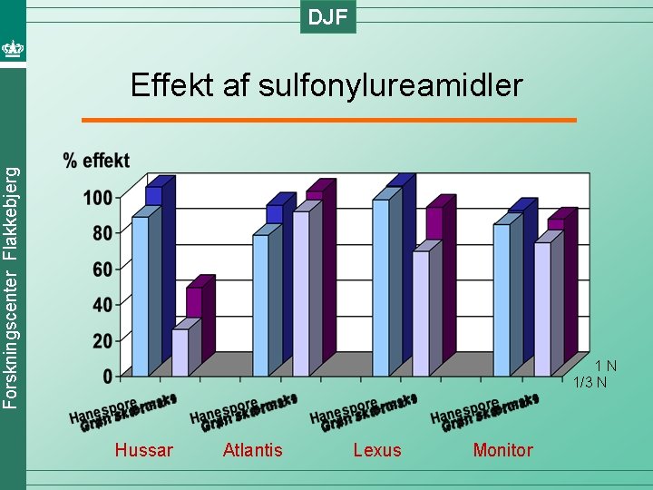 DJF Forskningscenter Flakkebjerg Effekt af sulfonylureamidler 1 N 1/3 N Hussar Atlantis Lexus Monitor