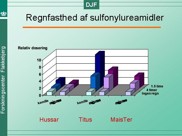 DJF Forskningscenter Flakkebjerg Regnfasthed af sulfonylureamidler Hussar Titus Mais. Ter 