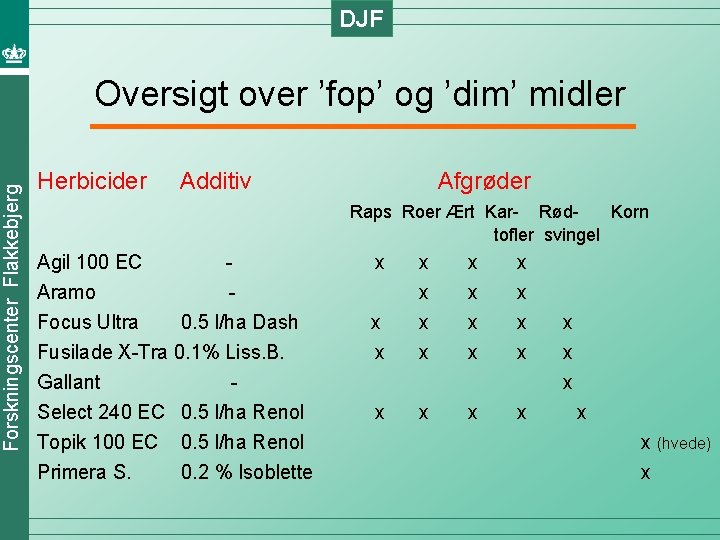 DJF Forskningscenter Flakkebjerg Oversigt over ’fop’ og ’dim’ midler Herbicider Additiv Afgrøder Raps Roer