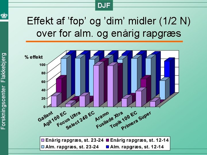 DJF Forskningscenter Flakkebjerg Effekt af ’fop’ og ’dim’ midler (1/2 N) over for alm.