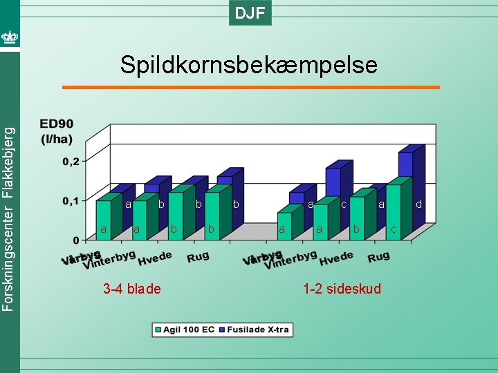 DJF Forskningscenter Flakkebjerg Spildkornsbekæmpelse a a b a 3 -4 blade b b a