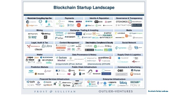 Blockchain Startup Landscape Blockchain Startup Landscape