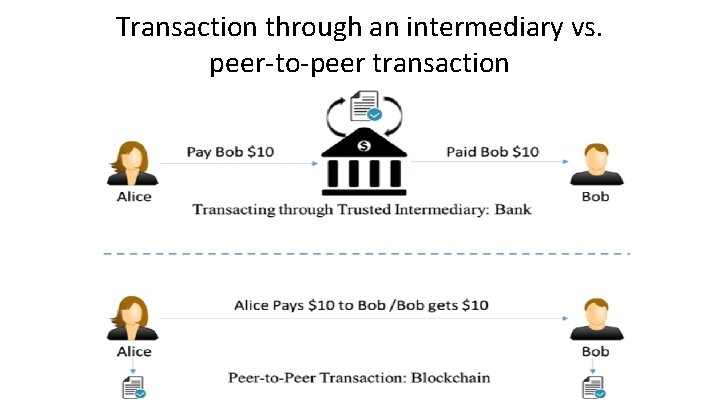 Transaction through an intermediary vs. peer-to-peer transaction Transaction through an intermediary vs. peer-to-peer transaction