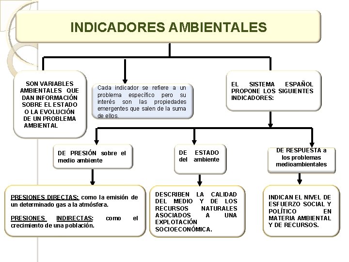 INDICADORES AMBIENTALES SON VARIABLES AMBIENTALES QUE DAN INFORMACIÓN SOBRE EL ESTADO O LA EVOLUCIÓN