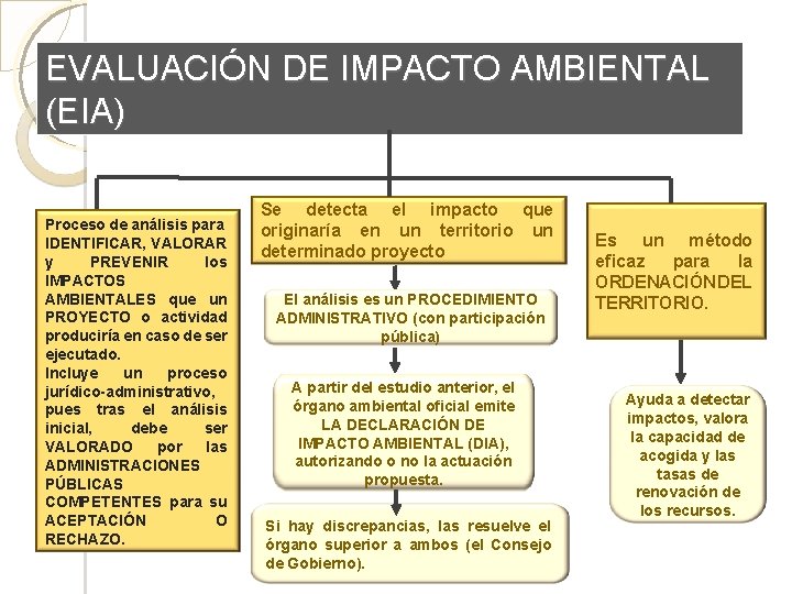 EVALUACIÓN DE IMPACTO AMBIENTAL (EIA) Proceso de análisis para IDENTIFICAR, VALORAR y PREVENIR los